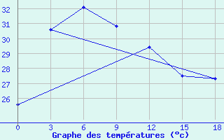 Courbe de tempratures pour Telukbetung / Beranti