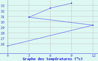 Courbe de tempratures pour Rengat / Japura