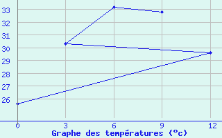 Courbe de tempratures pour Putusibau