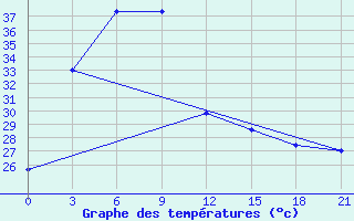 Courbe de tempratures pour Tuguegarao