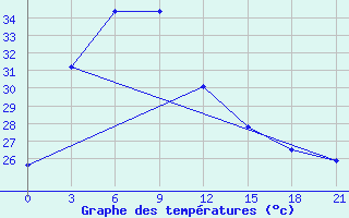 Courbe de tempratures pour Jatiwangi