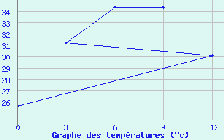 Courbe de tempratures pour Jatiwangi