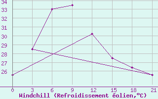 Courbe du refroidissement olien pour Rajshahi