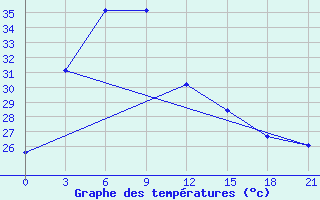 Courbe de tempratures pour Sa-Dao