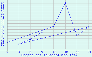 Courbe de tempratures pour Arzew