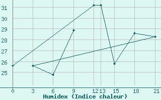 Courbe de l'humidex pour Campobasso