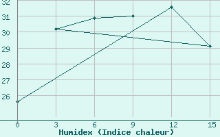 Courbe de l'humidex pour Wenjiang