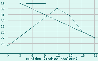 Courbe de l'humidex pour Lingling