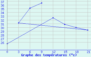 Courbe de tempratures pour Chandbali