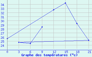 Courbe de tempratures pour Kebili