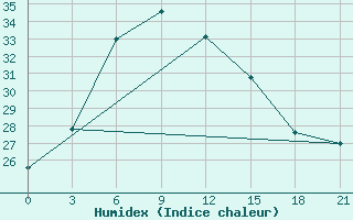 Courbe de l'humidex pour Kahnuj