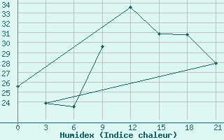 Courbe de l'humidex pour Korca