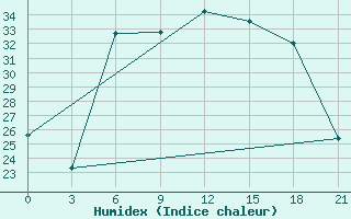 Courbe de l'humidex pour Sombor