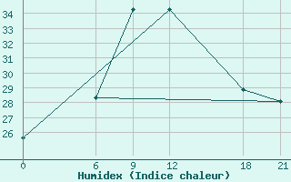 Courbe de l'humidex pour El Khoms