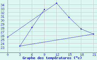 Courbe de tempratures pour Kahramanmaras