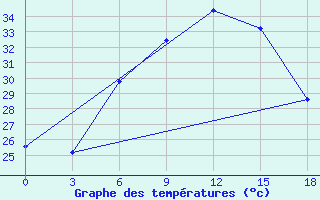 Courbe de tempratures pour Semnan