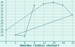 Courbe de l'humidex pour Kukes