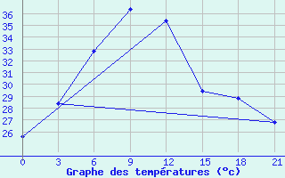 Courbe de tempratures pour Nasik