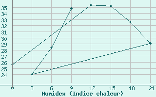 Courbe de l'humidex pour Dubasari