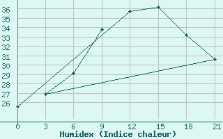 Courbe de l'humidex pour Rijeka / Omisalj