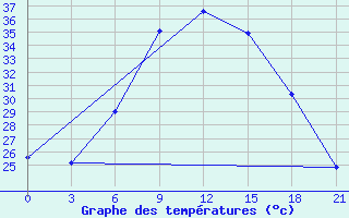 Courbe de tempratures pour Moskva