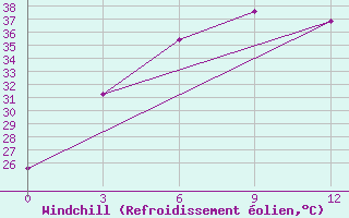 Courbe du refroidissement olien pour Nepalgunj