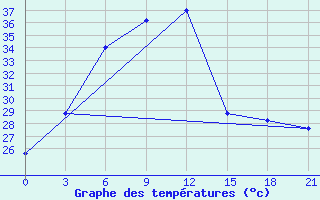 Courbe de tempratures pour Bangalore / Hindustan Airport