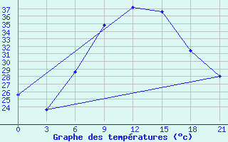 Courbe de tempratures pour H-5