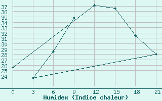 Courbe de l'humidex pour H-5'Safawi