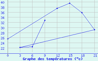 Courbe de tempratures pour Kasserine