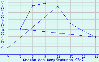 Courbe de tempratures pour Sagar