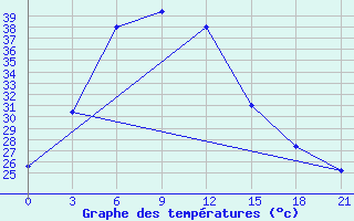 Courbe de tempratures pour Daltonganj