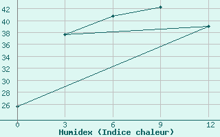 Courbe de l'humidex pour Namsam