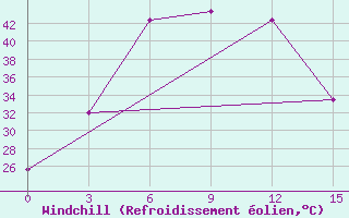 Courbe du refroidissement olien pour New Delhi / Safdarjung