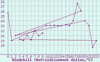 Courbe du refroidissement olien pour Tetuan / Sania Ramel