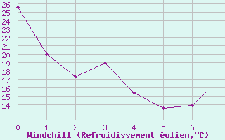 Courbe du refroidissement olien pour Rapid City, Rapid City Regional Airport