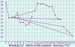 Courbe du refroidissement olien pour Le Bourget (93)