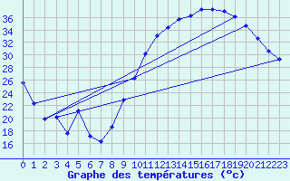 Courbe de tempratures pour Guret (23)