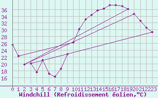 Courbe du refroidissement olien pour Guret (23)