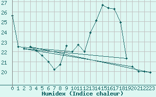 Courbe de l'humidex pour Luxeuil (70)