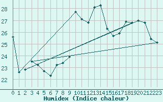 Courbe de l'humidex pour Fuengirola