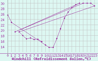 Courbe du refroidissement olien pour Grand Island, Central Nebraska Regional Airport