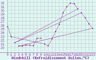 Courbe du refroidissement olien pour Chailles (41)