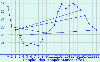 Courbe de tempratures pour Auch (32)