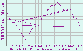 Courbe du refroidissement olien pour Clermont-Ferrand (63)