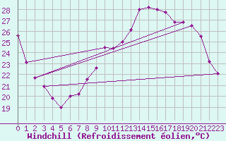 Courbe du refroidissement olien pour Dijon / Longvic (21)