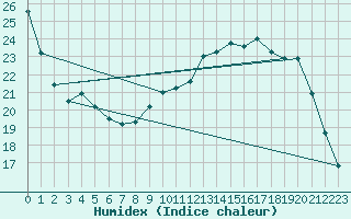 Courbe de l'humidex pour Buzenol (Be)