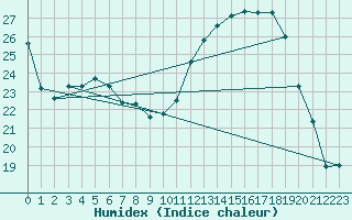 Courbe de l'humidex pour Sandillon (45)