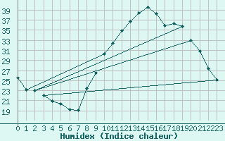 Courbe de l'humidex pour Orange (84)