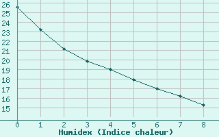 Courbe de l'humidex pour Paducah, Barkley Regional Airport